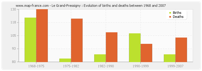 Le Grand-Pressigny : Evolution of births and deaths between 1968 and 2007